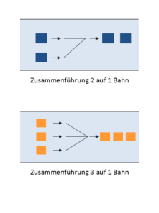 Verteilsysteme, Zusammenführen, Vereinen, Linienverteiler, Sortieranlagen, Zuführsysteme