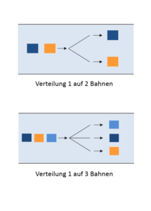 Linienverteiler, Sortieranlagen, Verteilsysteme, Verteilen, Sortieren, Zusammenführen, Zuführsysteme